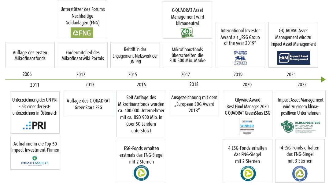 Timeline