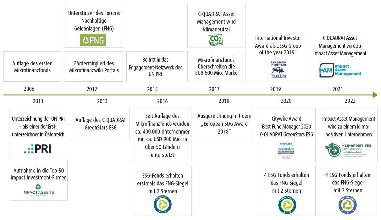 Timeline