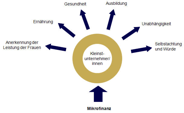 Sozialer Nutzen Grafik